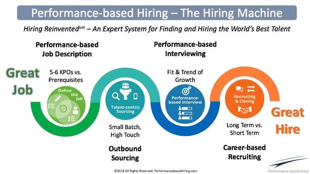 Lou Adler - Performance-based Hiring Learning Systems.